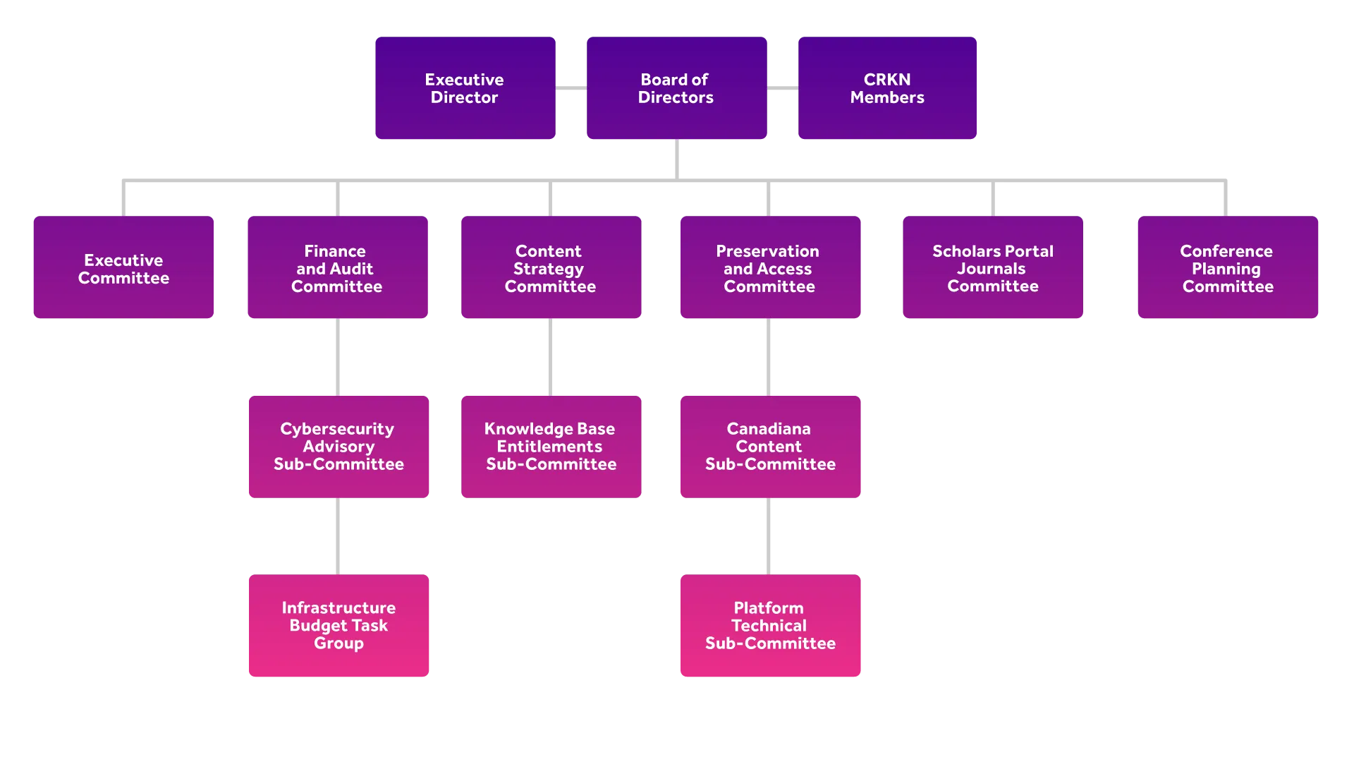 crkn-governance_E-26-2 A governance chart for CRKN showing that the Executive Director, Board, and CRKN membership oversee CRKN's standing committees. The Executive Committee, Finance and Audit Committee, Content Strategy Committee, Preservation and Access Committee, Scholars Portal Journals Committee, and Conference Planning Committee also have sub-committees and task groups that report to them.