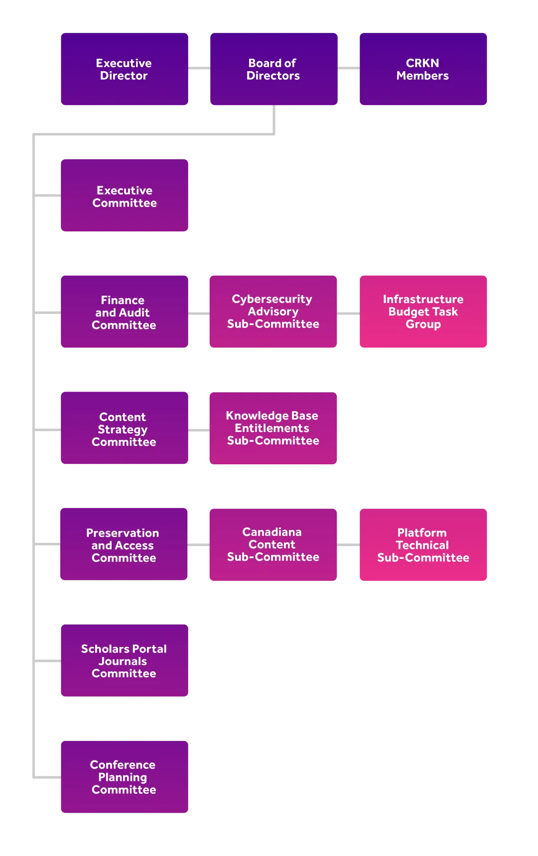 crkn-governance_E-mobile-26-2 A governance chart for CRKN showing that the Executive Director, Board, and CRKN membership oversee CRKN's standing committees. The Executive Committee, Finance and Audit Committee, Content Strategy Committee, Preservation and Access Committee, Scholars Portal Journals Committee, and Conference Planning Committee also have sub-committees and task groups that report to them.